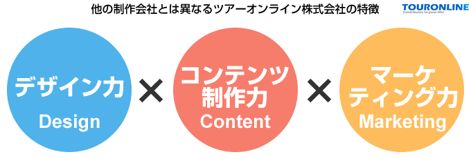 「デザイン力」×「コンテンツ制作力」×「マーケティング力」