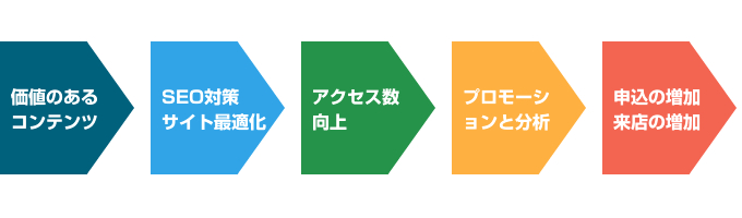 ユーザーのアクション率が向上していくステップ