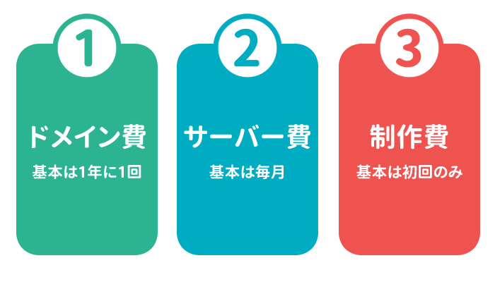 ホームページ制作には3つの費用が必ず発生します