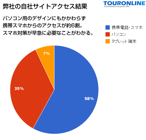 「スマホからのアクセスが約6割」