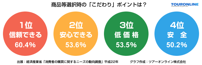 商品やサービスを選ぶ際にこだわるのは｢信頼｣と｢安心｣