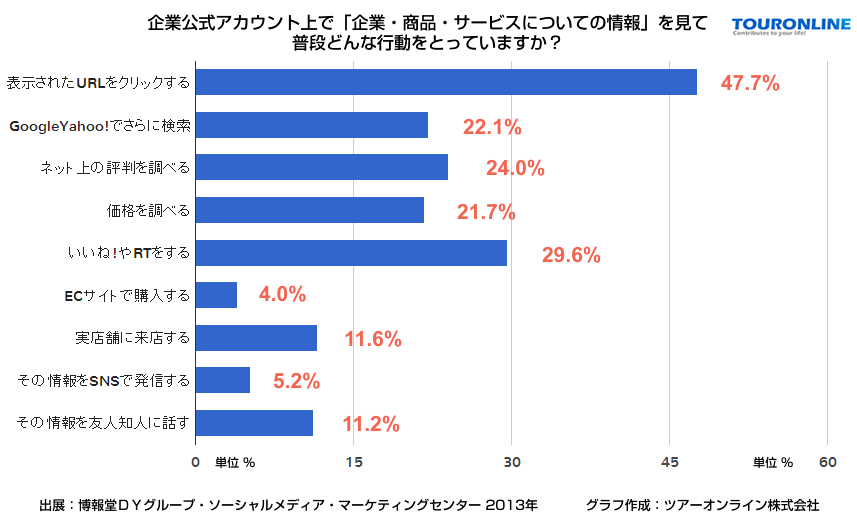 「約7割がSNS企業公式アカウントにアクセスし、そのうち5割がURLをクリック」 「約7割がSNS企業公式アカウントにアクセスし、そのうち5割がURLをクリック」