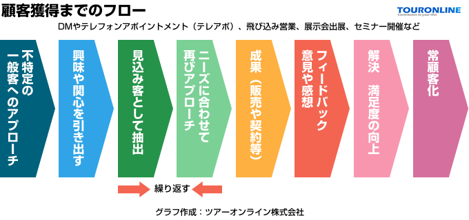 顧客獲得のためのアプローチ