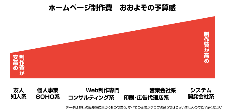 ホームページ制作会社 系統別 おおよその費用感
