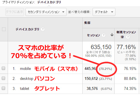 全体のうちモバイル(スマホ)からのアクセスが70%を占めています
