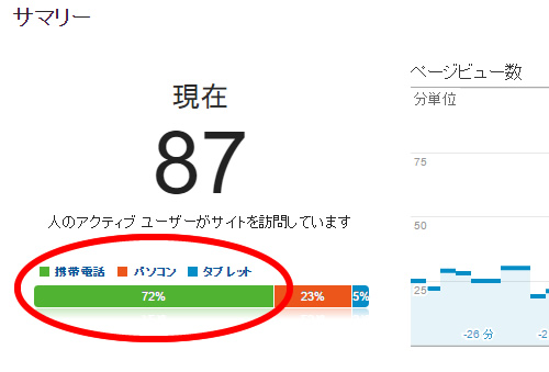 リアルタイムデータでも携帯電話からのアクセスが72%を占めています