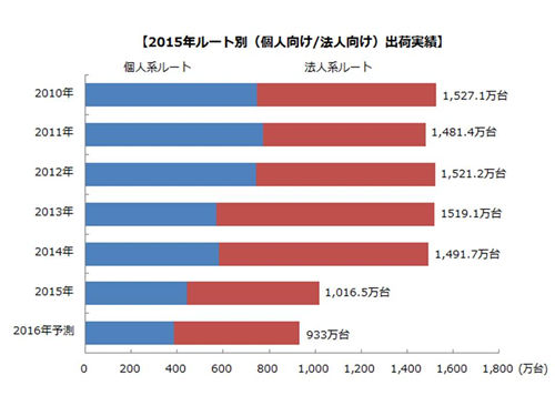 "2015年のパソコンの出荷台数が前年比31.9%減<br