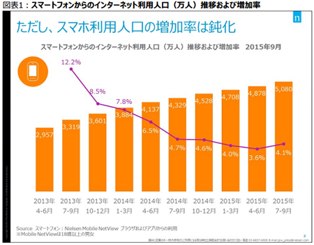 図表1：スマートフォンからのインターネット利用人口（万人）推移および増加