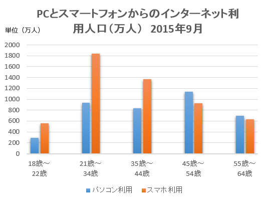 PCとスマートフォンからのインターネット利用人口（万人）　2015年9月 画像：ニールセンのデータをもとに弊社にて作成