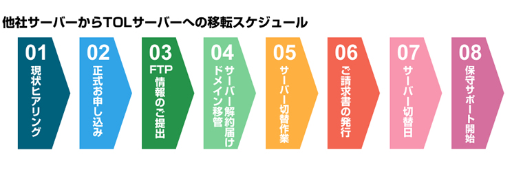 現在のホームページを管理している制作会社を変更したい(でも手続きがよくわからない)