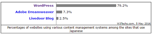 日本国内のCMSの状況