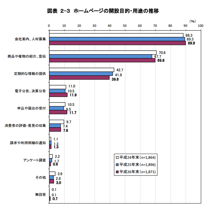 ホームページの開設目的・用途の推移
