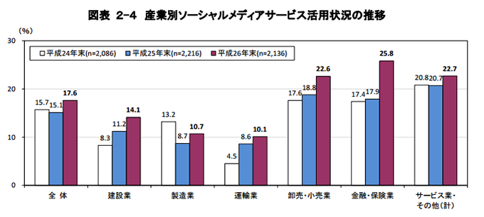 SNS活用がもっとも多いのは「金融・保険業」の25.8％