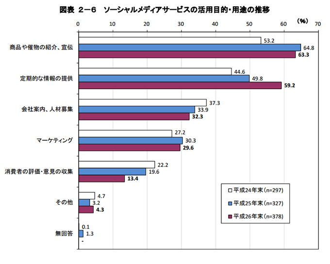 ソーシャルメディアサービスの活用目的・用途の推移 