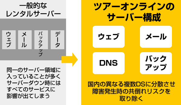 ウェブサーバー､メール､DNSサーバーをすべて分散