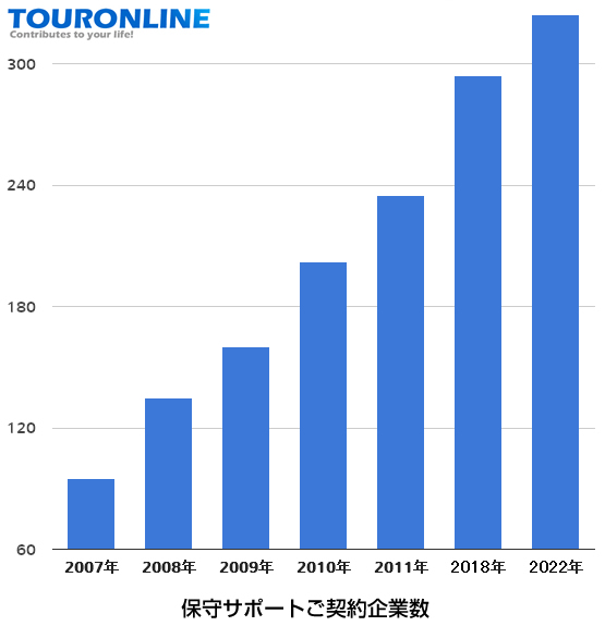 ホームページ保守管理契約者数