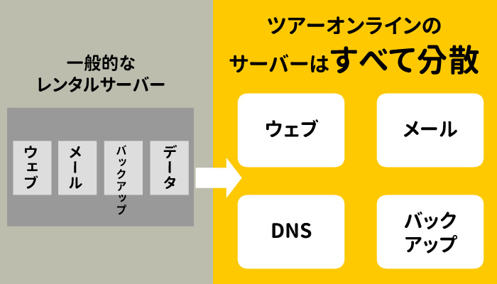 メール､ウェブ､DB､DNSサーバーをすべて分散