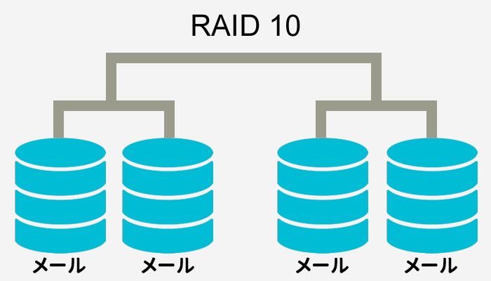 安心のRAID10＆データバックアップ