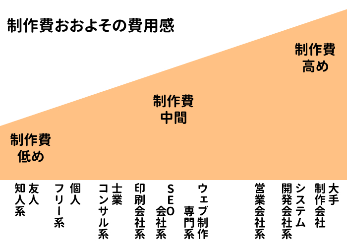 ホームページ制作会社 系統別　おおよその費用感