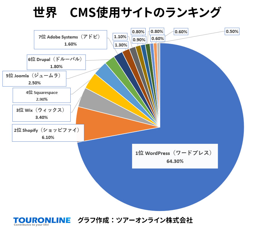 世界　CMS使用サイトのランキング