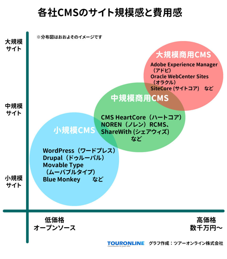 各社CMSのサイト規模感と費用感