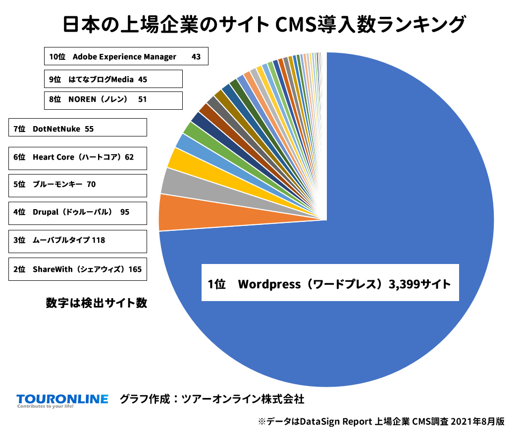 日本の上場企業のサイト CMS導入数ランキング
