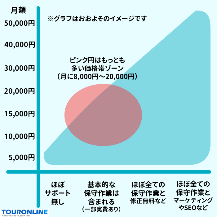 ホームページ保守管理の費用相場