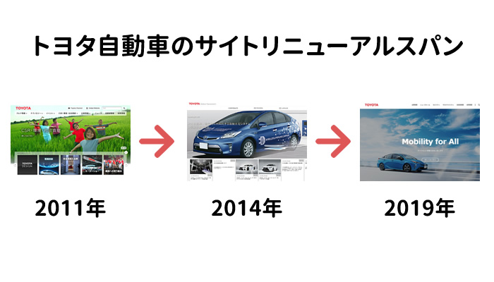 トヨタ自動車のホームページリニューアルの間隔は