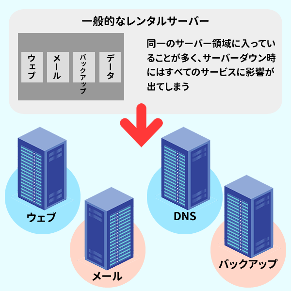 法人向け用にウェブ､メール､DB､DNSサーバーをすべて分散