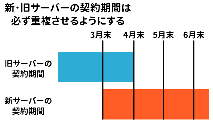 新･旧サーバーの契約期間は 必ず重複させるようにする