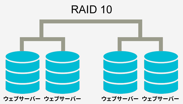 安心のRAID10
