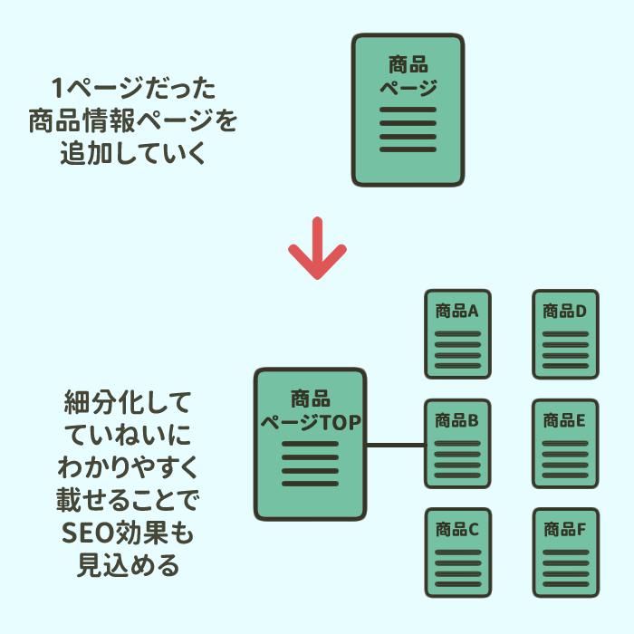 商品やサービスの情報を細分化して､増やしていく