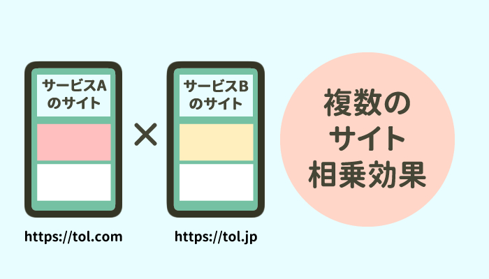 自社の得意分野別にサイトを立ち上げて運用