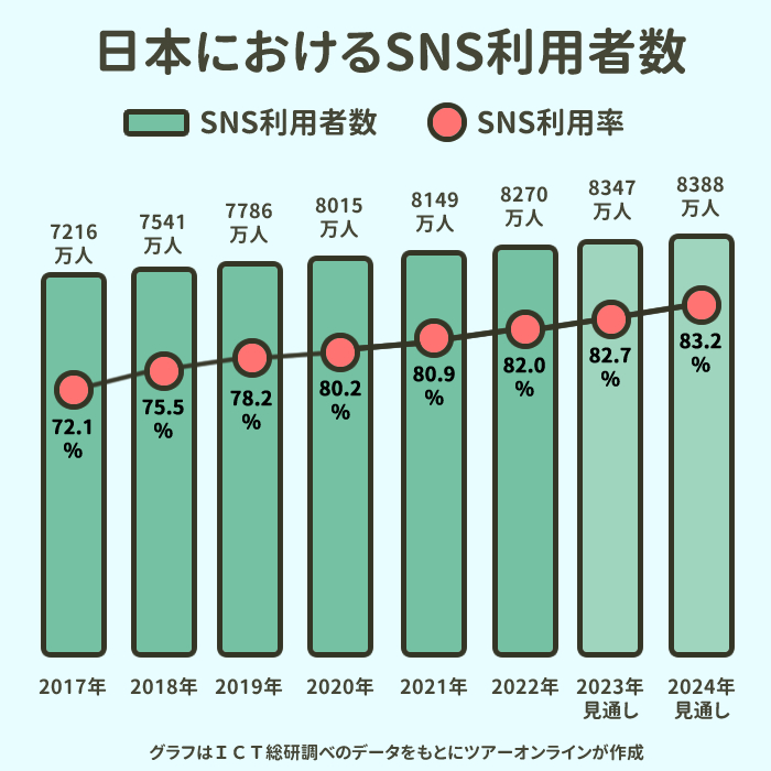 日本におけるSNS利用者数