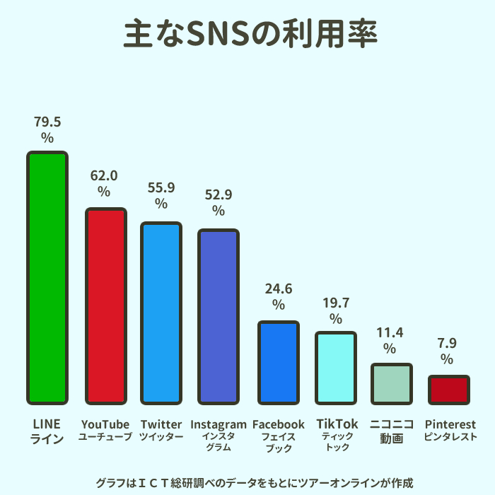 主なSNSの利用率