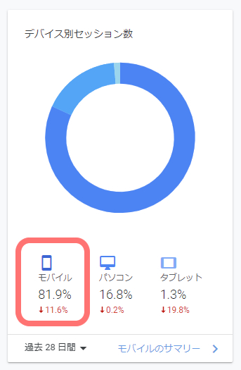 弊社のメディアサイトの割合