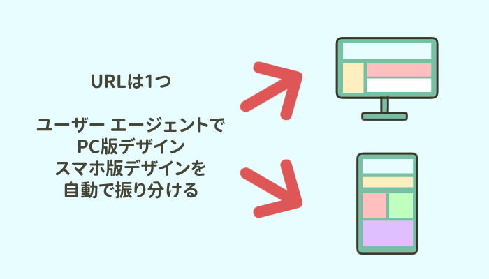 動的な配信（デバイスによって振り分け）