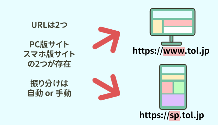 URLを分けて別々にサイト作成