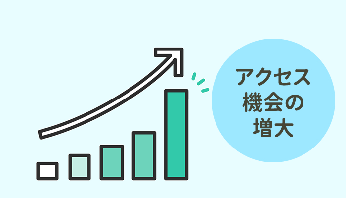 いつでもどこでもWebサイトを見られる （アクセス機会の増大）