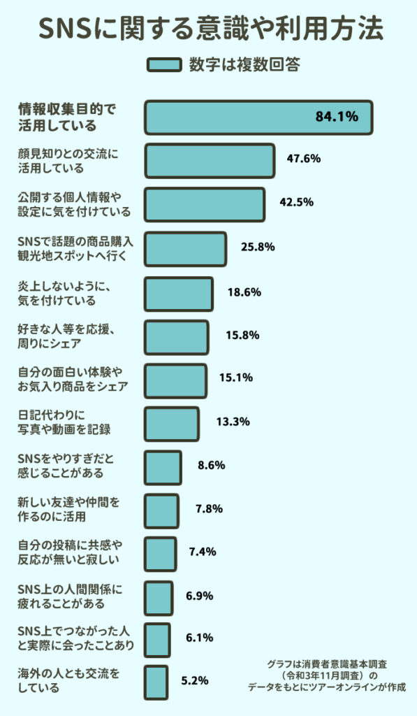 SNSに関する意識や利用方法 グラフは消費者意識基本調査（令和3年11月調査）のデータをもとにツアーオンラインが作成