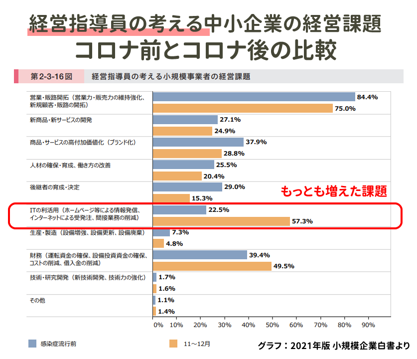 経営指導員から見た小規模事業者の経営課題