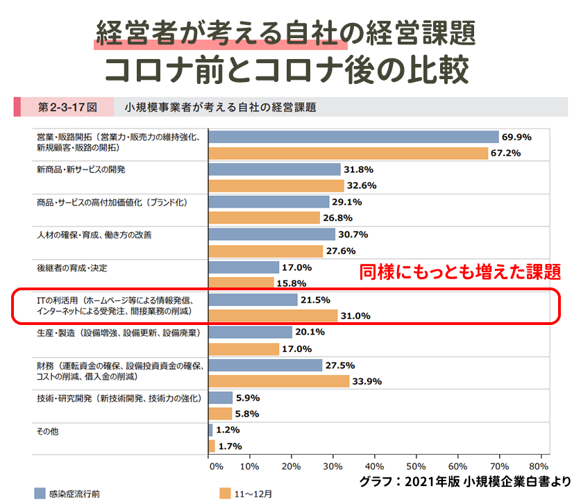 小規模事業者が重要と考える自社の経営課題