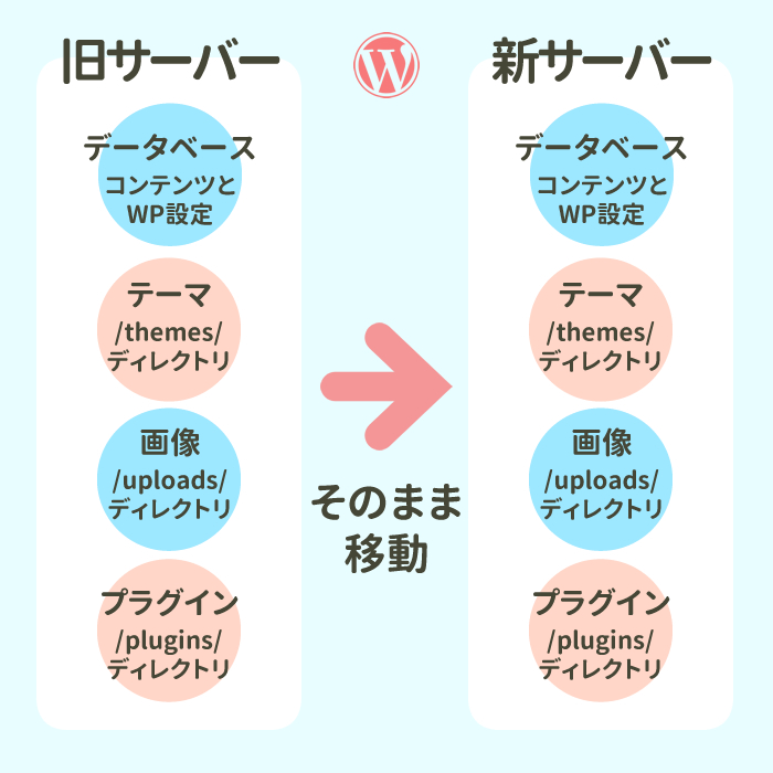 WordPress 移行作業のイメージ