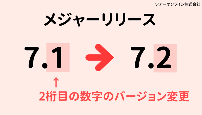 WordPressメジャーリリース