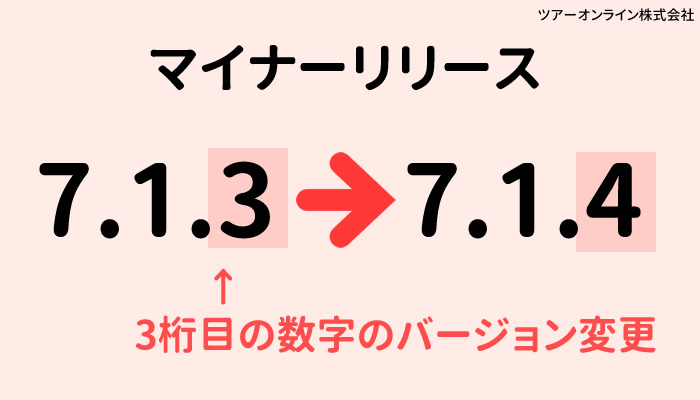 WordPressマイナーリリース