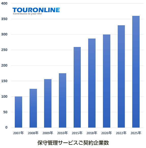 ホームページ保守管理契約者数